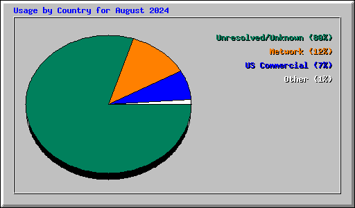 Usage by Country for August 2024