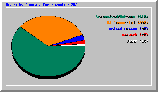 Usage by Country for November 2024