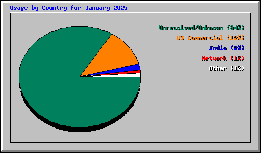 Usage by Country for January 2025
