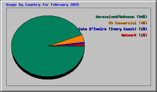 Usage by Country for February 2025