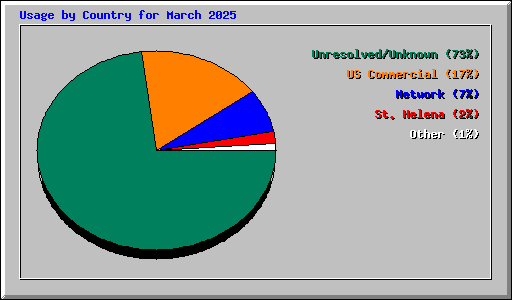 Usage by Country for March 2025