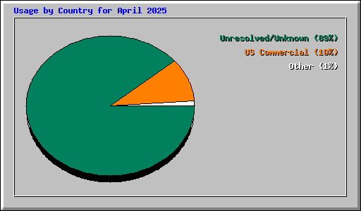Usage by Country for April 2025