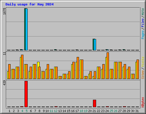 Daily usage for May 2024