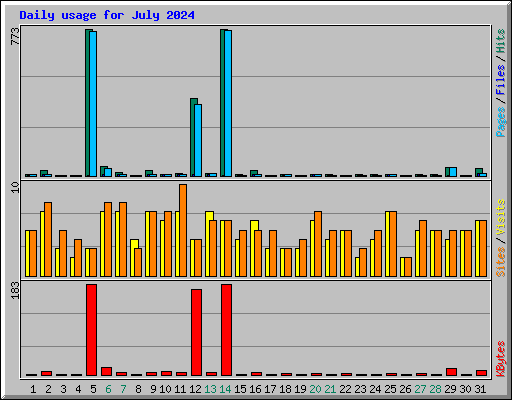 Daily usage for July 2024