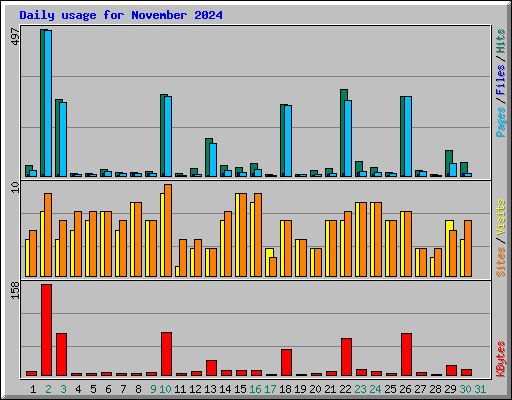 Daily usage for November 2024