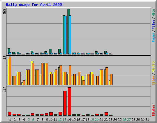 Daily usage for April 2025