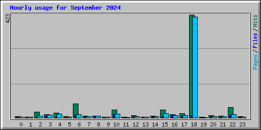 Hourly usage for September 2024