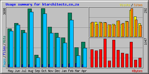 Usage summary for ktarchitects.co.za